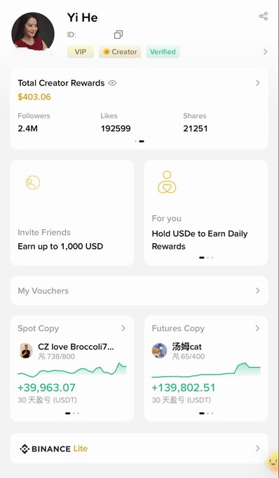 Binance Lite creator profile for 'Yi He' showing VIP, Creator, and Verified badges, 2.4M followers, $403.06 total creator rewards, 192,599 likes, 21,251 shares, and copy trading performance for CZ love Broccoli7 (+$39,963.07) and 汤姆cat (+$139,802.51).