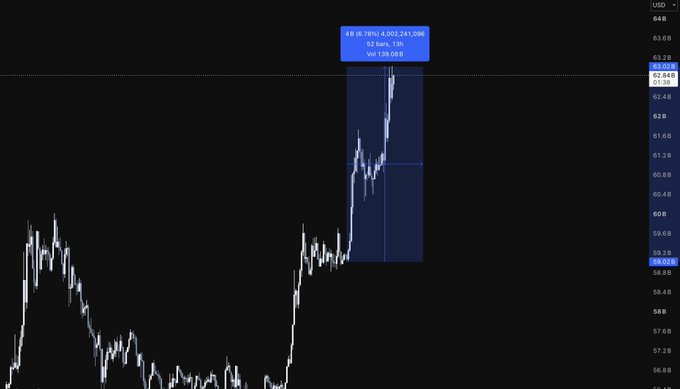 A dark-themed stock chart showing USD with a sharp upward price spike, displaying a trade of 4 contracts (0.78%) at 62.848.