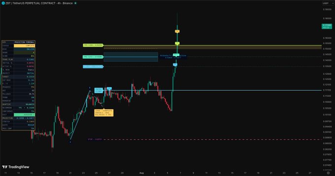 A TradingView chart of the ZBT/USDT perpetual contract on Binance displays a successful trade setup, with price action reaching the marked Bonus TP4 target above the initial profit levels (TP1, TP2, TP3), confirming the completion of the trade plan as described in the post from razoralpha.io.