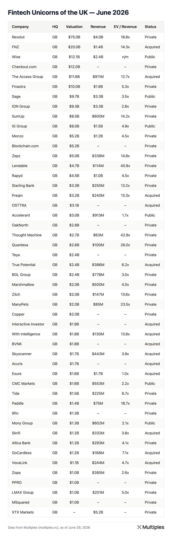 A data table titled "Fintech Unicorns of the UK — June 2026" listing companies like Revolut ($75.0B), FNZ, Wise, Checkout.com, and many others with HQ, Valuation, Revenue, EV/Revenue, and Status columns; sourced from Multiples.vc.