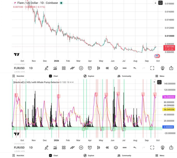 Two TradingView charts showing the Flare / US Dollar (FLRUSD) pair, with the top displaying price action and the bottom showing the Whale Pump Detector indicator.