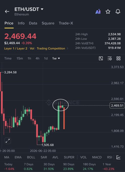 The chart displays the ETH/USDT trading pair on Binance at $2,469.44, down 0.39%, showing a weekly view where Ethereum has declined 1.64% today despite a 31.93% gain over 30 days—visually supporting the bearish prediction of a potential drop below $2,000 with the recent red candles near the circled $2,469.51 level suggesting continued downward momentum.