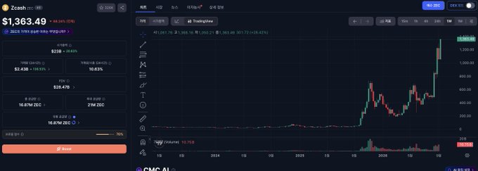 A TradingView chart displays Zcash (ZEC) priced at $1,363.49, down 8.84% (-$134.13) in Korean won terms, with the candlestick graph showing a dramatic parabolic surge from lows around $20-$30 in 2024 to its current all-time high near $1,363, visually confirming the post's claim of a roughly 43x gain from the $30 range to $1,300+.