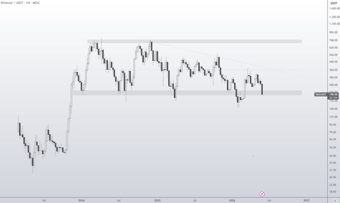 The image shows a chart of stock prices for $TAO, with a line graph displaying the price fluctuations over time. The chart indicates that the stock has been trading at a low point recently but is expected to recover soon. The post suggests that this could be an opportune moment to buy shares in the company, as the stock's value may increase once it bounces back from its current low point.