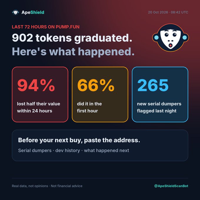 ApeShield's daily report reveals that of 902 tokens graduated on Pump.fun in the last 72 hours, 94% lost half their value within 24 hours and 66% dumped within the first hour, with 265 new serial dumpers flagged overnight—promoting its Telegram bot as a tool to scan Solana token addresses before buying.