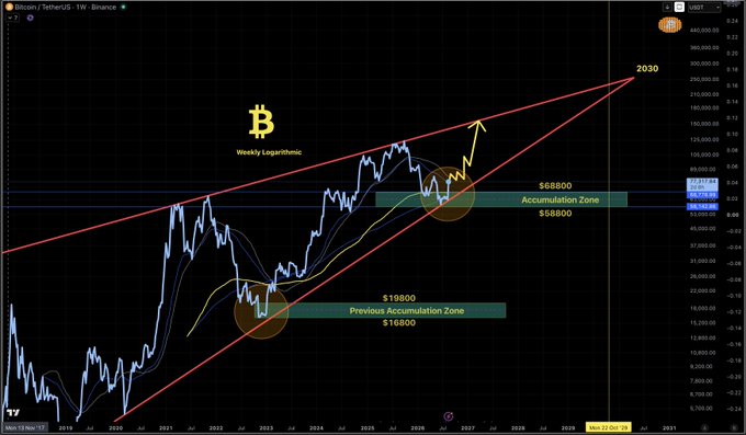 A Bitcoin/Tether USD weekly logarithmic chart from Binance displaying BTC price history from 2018 through projected 2030, featuring a logarithmic growth channel with an upper target of $203,000 and highlighting two accumulation zones: a "Previous Accumulation Zone" at $16,800-$19,800 and a current "Accumulation Zone" at $58,800-$68,800.