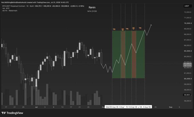 A BTCUSDT daily candlestick chart from TradingView shows price consolidating around the $62,688–$65,000 range, with colored green (bullish) and red (bearish) zones overlaid between August 5–20, visually mapping the alternating bullish and bearish phases outlined in the post's "Augustus time path." The annotated white zigzag line traces the projected directional swings—bullish from Aug 5–9, bearish from Aug 9–11, bullish from Aug 11–14, bearish from Aug 14–16, and bullish again through Aug 20—with taker buy/sell volume markers along the top of the highlighted region.