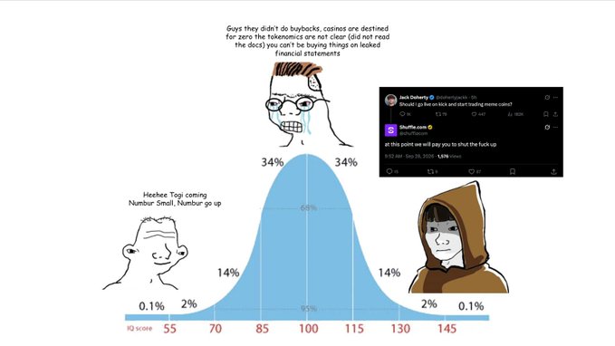 A bell curve chart meme about memecoin IQ scores, featuring the 'Heehee Topg' Wojak on the left and a crying hooded figure on the right, with a tweet embedded in the upper right.