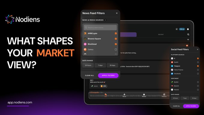 The image showcases a promotional banner for the **Nodiens** app (app.nodiens.com) with the bold tagline "WHAT SHAPES YOUR MARKET VIEW?" alongside mockups of its News Feed Filters and Social Feed Filters panels. Visible filter options include crypto news sources like **AMBCrypto, Binance Square, Blockhead, Cointelegraph, and Coinru**, plus social platform sources such as **Reddit, Instagram, X (Twitter), Facebook, YouTube, and Truth Social**, with date range options of 24 hours, 7 days, or 30 days. The image directly supports the post by visualizing the app's source-filtering features, reinforcing the message about curating trusted news and social feeds to avoid market noise.
