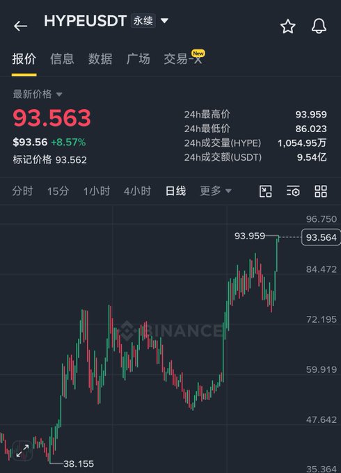 A Binance cryptocurrency chart for the token 'HYPEUSDT' priced at $93.563, up 8.57%, with 24-hour volume of 1,054.95万 HYPE and a daily candlestick chart showing a low of 38.155 and a high of 93.959.