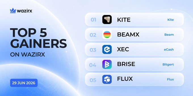 The image is a promotional graphic from WazirX dated 29 Jun 2026, showcasing the "Top 5 Gainers" ranked as: 01 KITE, 02 BEAMX, 03 XEC, 04 BRISE, and 05 FLUX, which visually corresponds to the accompanying post listing each ticker's percentage gains for the day.