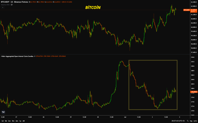 A TradingView chart displays the BTCUSDT perpetual futures on Binance with a 15-minute timeframe, showing Bitcoin's price climbing from around $58,000 to over $62,000, alongside an "Open Interest" indicator below that reveals aggregated open interest dropping from approximately 278K to 270K contracts, contradicting the price rally. The chart visually supports the post's observation that despite Bitcoin's notable price increase, open interest in perpetual contracts has not risen significantly and remains near recent weekly averages.