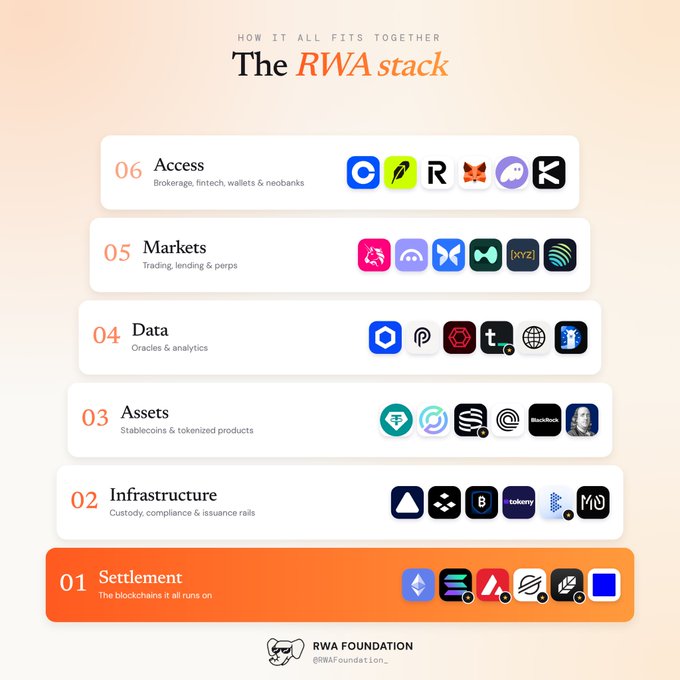 An infographic titled 'HOW IT ALL FITS TOGETHER: The RWA stack' from RWA Foundation (@RWAFoundation_), showing six layers: 01 Settlement, 02 Infrastructure, 03 Assets, 04 Data, 05 Markets, and 06 Access, each with associated company logos.