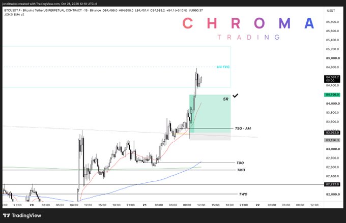 A TradingView chart for **BTCUSD.T** on the **1-hour timeframe** shows Bitcoin consolidating in a green **“5R”** trade zone after a sharp move toward roughly **$84,600**. The chart is annotated with **“HH FVG,” “T50 - AM,” “FDO,” “TMO,”** and **“TWO,”** supporting the post’s **“$BTC | +5R – nice lil continuation play.”**
