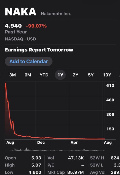 A financial stock chart for ticker NAKA (Nakamoto Inc.) on NASDAQ showing a 1-year decline of 99.07% from around 613 to $4.940, with an announcement that an Earnings Report is due tomorrow.
