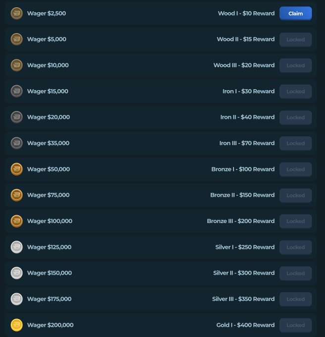 The image displays a tiered wager reward system with levels ranging from Wood I to Gold I, where players earn instant rewards for reaching wager milestones, starting at $2,500 (Wood I - $10 Reward, available to claim) and scaling up to $200,000 (Gold I - $400 Reward). The visible "Claim" button next to the Wood I tier illustrates the promotional post's message about instantly tipped rewards to Stake accounts for every $25,000 wagered, with $200 earned per $100K wagered.