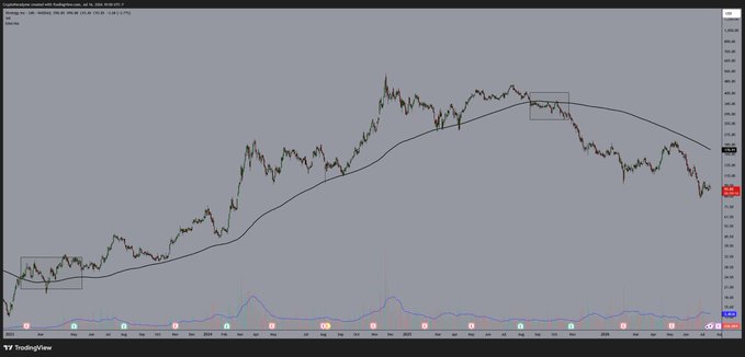 A TradingView chart shows MSTR's price action with a moving average line overlaid, featuring two highlighted rectangular zones—one in the lower left where price previously consolidated near the moving average, and one in the upper right where price has recently crossed back above the 200 SMA—visually supporting the post's claim that MSTR is back over its 200 SMA and signaling a bullish multi-year outlook.