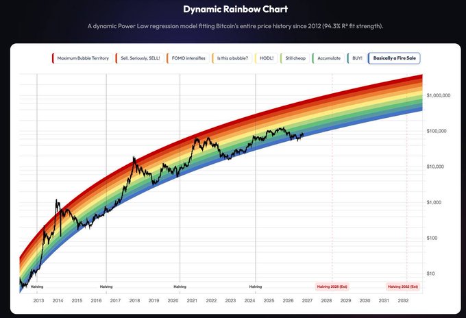 A "Dynamic Rainbow Chart" displaying a Power Law regression model fitted to Bitcoin's price history since 2012 with a 94.3% R² fit strength, featuring color-coded zones from "Maximum Bubble Territory" at the top to "Basically a Fire Sale" at the bottom, with halving events marked across years from 2013 to 2032. The chart visually supports the post's claim about rare accumulation signals coinciding with major market bottoms, as Bitcoin's price trajectory consistently touches the lower blue/green "BUY!" and "Accumulate" bands around each halving cycle.