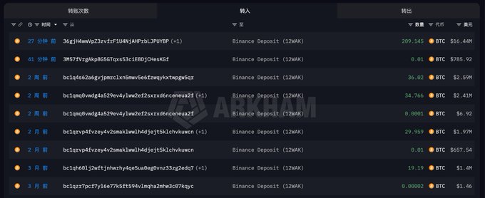 A cryptocurrency transaction history on ARKHAM showing multiple Binance Deposits to various wallet addresses, with the largest transfer being 209.145 BTC (approximately $16.44M) on February 27th.