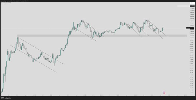 A TradingView candlestick chart of ETH/USD shows the cryptocurrency trading around $2,570 after breaking out of a multi-month ascending channel pattern, with diagonal trendlines highlighting a sequence of higher lows since 2022 — visually supporting the bullish claim that Ethereum is poised for a parabolic move upward.