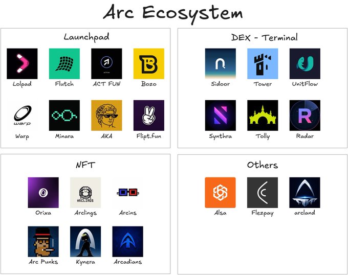 A diagram titled 'Arc Ecosystem' categorizes various logos into four sections: 'Launchpad' (Lolpad, Flutch, ACT FUN, Bozo, Warp, Minara, AKA, Flipt.fun), 'DEX - Terminal' (Sidoor, Tower, UnitFlow, Synthra, Tolly, Radar), 'NFT' (Orixa, Arclings, Arcins, Arc Punks, Kynera, Arcadians), and 'Others' (Alsa, Flezpay, arcland).