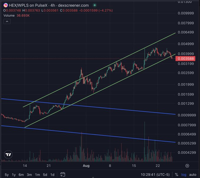 A TradingView candlestick chart for HEX/WPLS on PulseX (4h timeframe) shows a -4.27% decline to 0.003588, with the price contained within a green ascending channel and approaching a blue descending trendline.