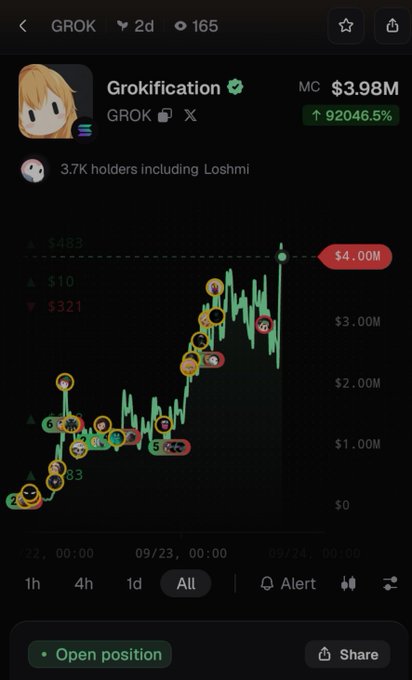 A cryptocurrency trading chart showing the GROK token (Grokification) on a platform, displaying a market cap of $3.98M with a 92046.5% increase and a price trend reaching $4.00M.