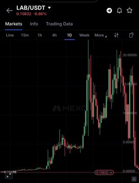 A MEXC chart for LAB/USDT shows a sharp rise from 0.10632 to roughly 0.28–0.32, followed by a steep drop toward zero. The ticker LAB, alongside the post’s mention of $AKE and $LAB, indicates that LAB is the featured asset.