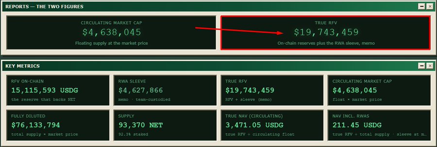 A financial dashboard displays 'REPORTS — THE TWO FIGURES' with 'CIRCULATING MARKET CAP' at $4,638,045 and 'TRUE RFV' at $19,743,459 (highlighted in red), alongside 'KEY METRICS' for the NET token.