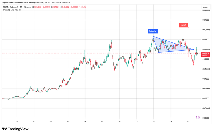 A TradingView chart for ZAMA/USDT showing a 'Triangle' pattern with a target of approximately 0.00700000.