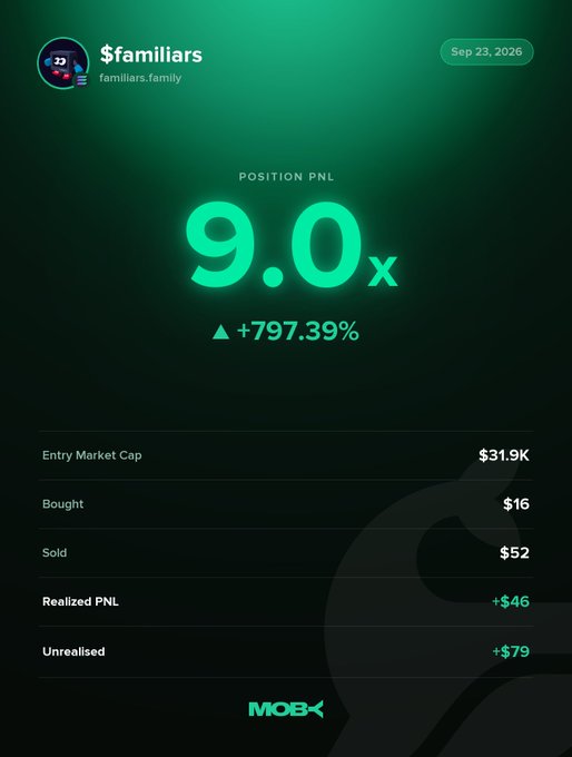 A dark green mobile app screen shows a position PNL of 9.0x (+797.39%) for token '$familiars' (familiars.family) dated Sep 23, 2026, with an entry market cap of $31.9K, bought at $16, sold at $52, realized PNL of +$46, and unrealized +$79, branded with 'MOBX'.