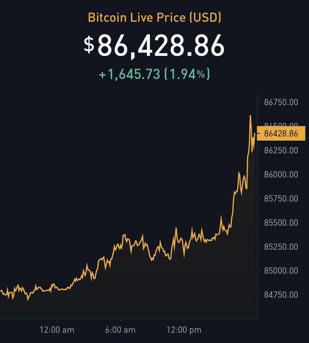 A Bitcoin live price chart displays BTC at $86,428.86, up $1,645.73 (1.94%), showing a steady climb from around $84,500 overnight to a sharp peak above $86,500. The image ties directly to the post's "number go up" mantra by visually illustrating Bitcoin's bullish intraday gains.