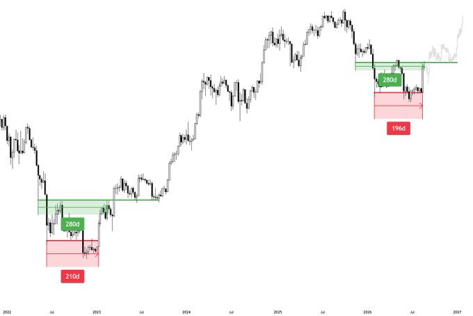 The image displays a Bitcoin price chart spanning 2022 to 2027, highlighting two prior corrective phases—210 days and 196 days respectively—with comparable 28% drawdowns, suggesting that current anxiety around BTC may be overblown given historical recovery patterns.