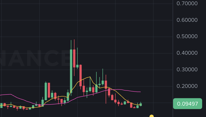 A financial candlestick chart with green and red bars, overlaid with yellow and pink moving average lines, showing a value of 0.09497 on the right side.