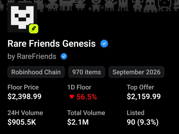 A NFT collection page for "Rare Friends Genesis" by RareFriends on the Robinhood Chain, showing 970 items, a floor price of $2,398.99 (down 56.5%), top offer of $2,159.99, 24H volume of $905.5K, total volume of $2.1M, and 90 listed (9.3%).