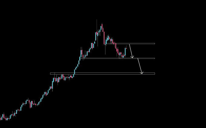 A candlestick chart of gold ($XAU) showing a recent peak followed by consolidation, with horizontal support levels and arrows projecting a potential downward move toward 4000 if the short position completes. The annotations indicate the trader's plan for a short entry targeting a return to the lower support zone.