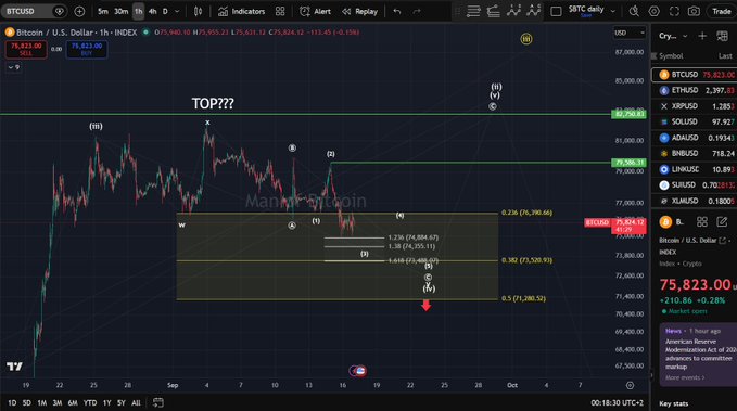 A TradingView chart of BTCUSD on the 1-hour timeframe showing a technical analysis labeled 'TOP???' with Elliott Wave markings (i, ii, iii, iv, v) and Fibonacci extensions projecting downward to 71,280.52 and 73,539.93.