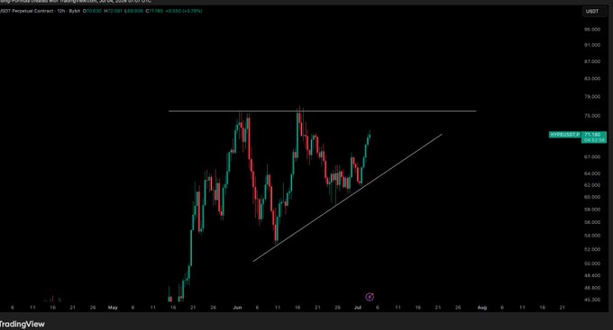 A TradingView daily chart of USDT Perpetual Contract HYPE/USD shows price action forming an ascending triangle pattern between roughly $58 and $78, with the current price near $67.10, supporting the post's view that the asset is still filling the ascending triangle.