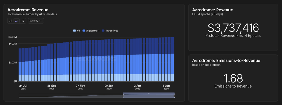 The image features a graph with the title "I don't see AerodromeFi as just a DEX anymore. In my opinion it is Base' s liquidity settlement layer and Coinbase's institutional push has made $AERO the leveraged claim on that outcome". The graph displays data related to an increase in Aerodromes emissions compared to previous periods, with a large upward trend over time.