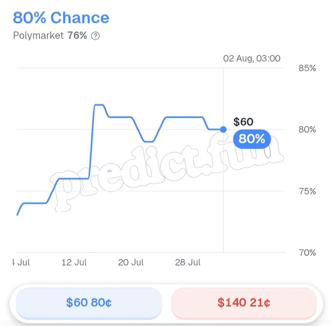 A Polymarket prediction chart titled "80% Chance" showing a line graph that trends upward from around 73% in early July to 80% on August 2nd, with betting options of $60 for 80¢ and $140 for 21¢ displayed at the bottom.