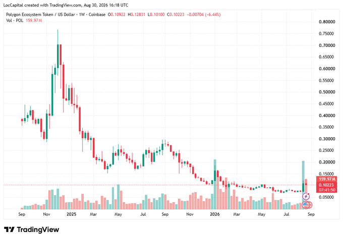 A weekly candlestick chart of Polygon (POL/USDT) on Coinbase shows a token that peaked around $0.75 in late 2024 before entering a prolonged downtrend, now trading at $0.10223 (-6.44%), with a 159.97% volume surge — visually underscoring the post's concern about a vulnerability that could crash the network's validators.