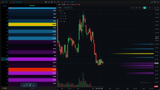 The image features an Excel worksheet with a trading plan displayed, specifically targeting a stock exchange that experiences downward trends over time. There are various charts surrounding this worksheet, providing visual context for the data presented within. A key piece of information is that the market's targets have been set at 80 and below to indicate favorable conditions for buying shares in the stock. In contrast, anything above 78 signifies a potential sell opportunity or selling plan for the stocks. Furthermore, there are several price targets listed, showing where the stock's value could be expected to fall within this worksheet. The main focus is on understanding market trends and devising trading strategies based on these forecasts.