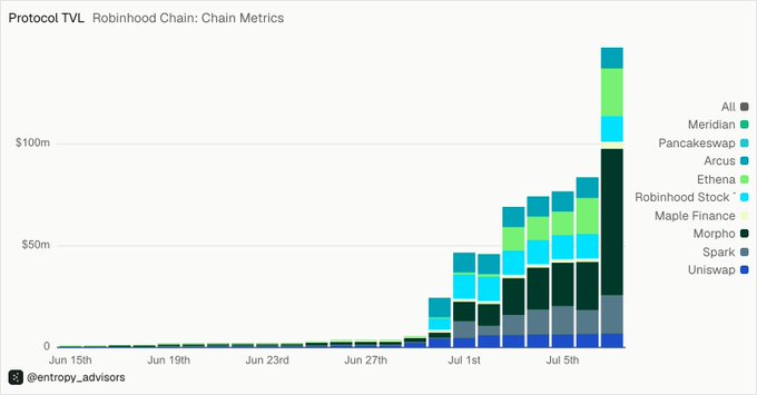 The image is a stacked bar chart titled "Protocol TVL: Robinhood Chain Metrics" by @entropy_advisors, displaying Total Value Locked from June 15th through early July, with protocols including Morpho, Spark, Uniswap, Maple Finance, Robinhood Stock, Ethena, Arcus, Pancakeswap, and Meridian. The chart visually confirms the post's claim, showing TVL surging from around $83M to over $147M in late June/early July, with the large green Ethena segment and dark Morpho segment dominating the recent explosive growth.