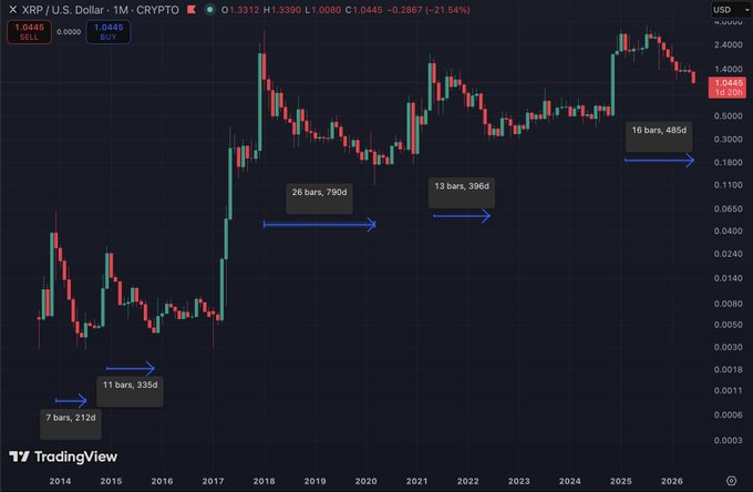 A TradingView monthly chart of XRP/USD shows the cryptocurrency's price history from 2014 to 2026, with annotations highlighting previous bear market durations—7 bars/212d, 11 bars/335d, 26 bars/700d, 13 bars/396d, and a current 16 bars/485d decline—supporting the claim that XRP is now in its second longest bear market, trading at $1.0445 after a 21.54% drop.