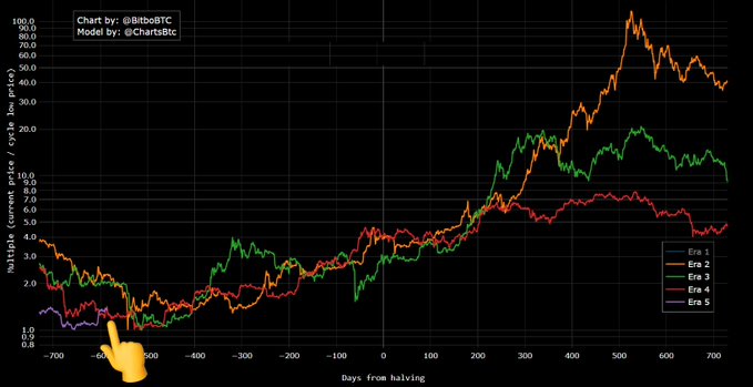 A logarithmic chart by @BTdbBTC/@ChartsBTC tracks Bitcoin's price multiples across halving eras (1-5) relative to days from halving, showing Era 2 (orange) reaching peak valuations around 100x near day +500. A hand emoji points to the chart's lower left, drawing attention to historical bear market recoveries around day -500, which contextualizes the post's claim about Bitcoin's 35% recovery from lows signaling potential cycle bottoms.