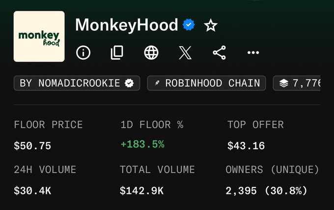NFT collection details for "MonkeyHood" by nomadicrookie on Robinhood Chain, showing a floor price of $50.75 (+183.5% 1D), top offer of $43.16, and 24H volume of $30.4K.