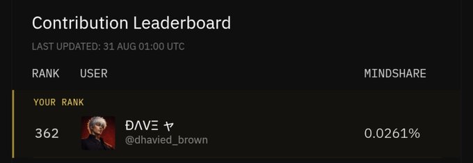 A dark-themed 'Contribution Leaderboard' interface last updated 31 AUG 01:00 UTC, showing 'YOUR RANK' at 362 with user 'DAVE ☧' (@dhavied_brown) at 0.0261% mindshare.