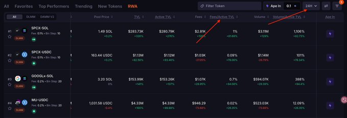 The image shows a trading platform's RWA (Real World Assets) token rankings, with SPCX-SOL leading at #1 with a pool price of 1.49 SOL, $283.73K TVL, and $3.11M volume, followed by SPCX-USDC, $GOOGLx-SOL, and MU-USDC. The post about doing LP (liquidity providing) on Meteora relates to the platform's metrics, particularly emphasizing fee/active TVL ratios (SPCX-SOL showing 2.81%) as a key indicator for evaluating LP opportunities on Solana-based token pairs.