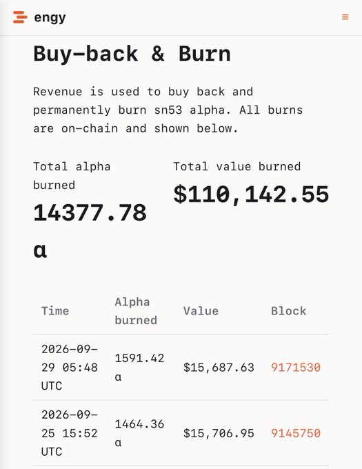A webpage titled 'Buy-back & Burn' from engy showing 14377.78 alpha tokens burned with a total value of $110,142.55, including on-chain transaction records from September 2026.