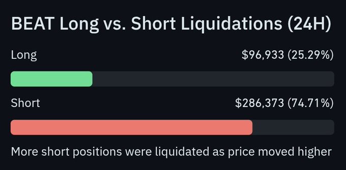 A bar chart showing BEAT's 24H long vs. short liquidations, with $96,933 (25.29%) in long liquidations and $286,373 (74.71%) in short liquidations, supporting the claim that over 74% of short positions have been liquidated as price moved higher.